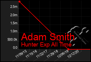Total Graph of Adam Smith