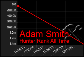 Total Graph of Adam Smith