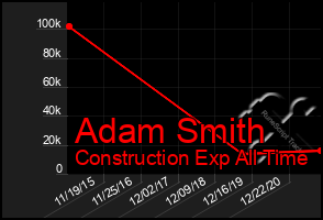Total Graph of Adam Smith