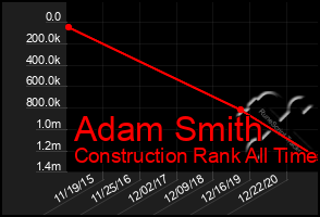 Total Graph of Adam Smith