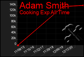 Total Graph of Adam Smith