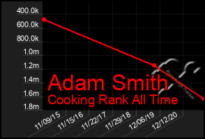 Total Graph of Adam Smith