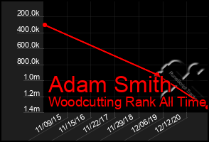 Total Graph of Adam Smith