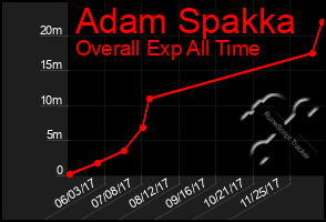 Total Graph of Adam Spakka