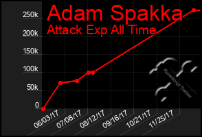Total Graph of Adam Spakka