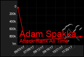 Total Graph of Adam Spakka