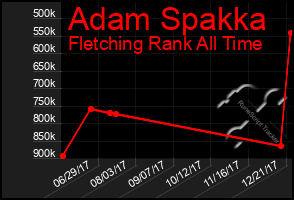 Total Graph of Adam Spakka