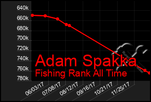 Total Graph of Adam Spakka
