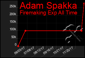 Total Graph of Adam Spakka