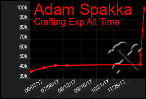 Total Graph of Adam Spakka