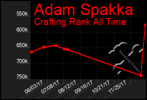 Total Graph of Adam Spakka