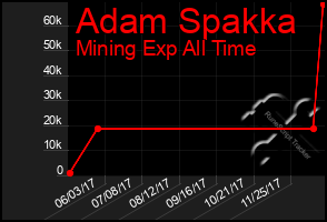 Total Graph of Adam Spakka