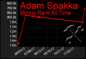 Total Graph of Adam Spakka