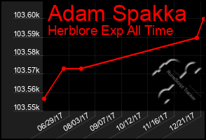 Total Graph of Adam Spakka