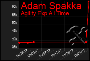Total Graph of Adam Spakka