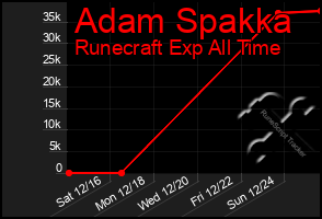Total Graph of Adam Spakka