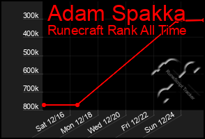 Total Graph of Adam Spakka
