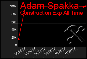 Total Graph of Adam Spakka