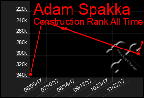 Total Graph of Adam Spakka