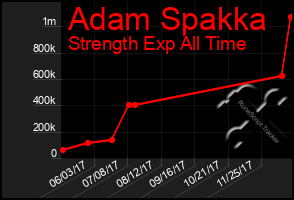 Total Graph of Adam Spakka