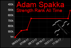Total Graph of Adam Spakka