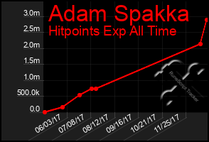 Total Graph of Adam Spakka