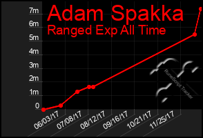 Total Graph of Adam Spakka