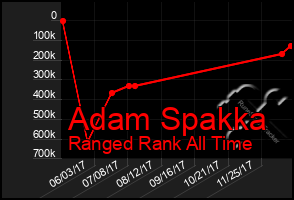 Total Graph of Adam Spakka