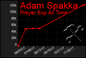 Total Graph of Adam Spakka