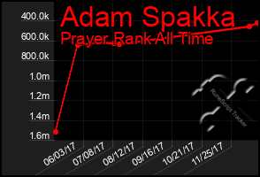 Total Graph of Adam Spakka