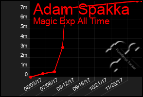 Total Graph of Adam Spakka