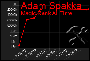 Total Graph of Adam Spakka