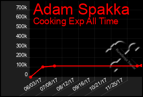 Total Graph of Adam Spakka