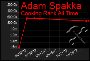 Total Graph of Adam Spakka