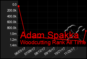 Total Graph of Adam Spakka