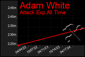 Total Graph of Adam White