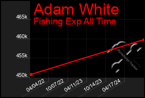 Total Graph of Adam White