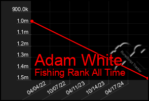 Total Graph of Adam White