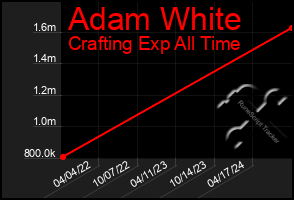 Total Graph of Adam White