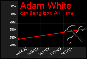 Total Graph of Adam White