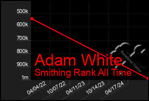 Total Graph of Adam White