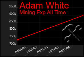 Total Graph of Adam White