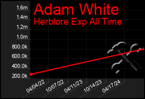 Total Graph of Adam White