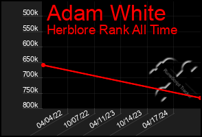 Total Graph of Adam White