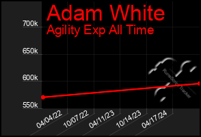 Total Graph of Adam White