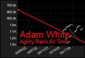 Total Graph of Adam White