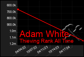 Total Graph of Adam White