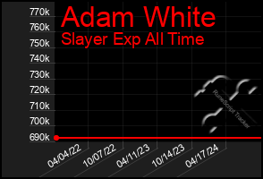 Total Graph of Adam White