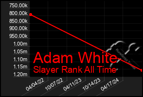 Total Graph of Adam White