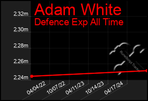 Total Graph of Adam White